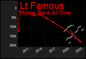 Total Graph of Lt Famous