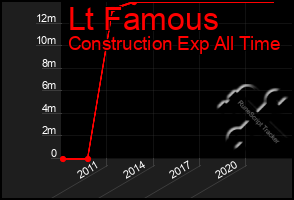 Total Graph of Lt Famous