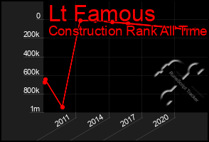 Total Graph of Lt Famous