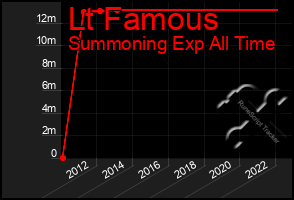 Total Graph of Lt Famous