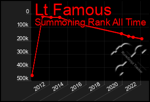 Total Graph of Lt Famous