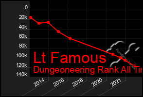 Total Graph of Lt Famous