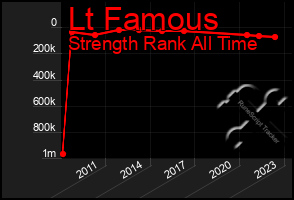 Total Graph of Lt Famous