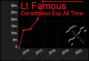 Total Graph of Lt Famous