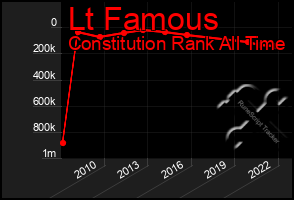 Total Graph of Lt Famous