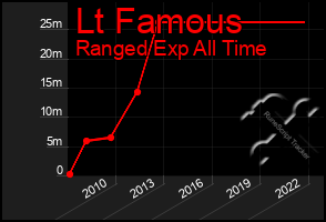 Total Graph of Lt Famous