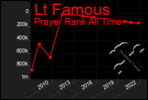 Total Graph of Lt Famous