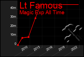 Total Graph of Lt Famous