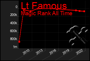 Total Graph of Lt Famous