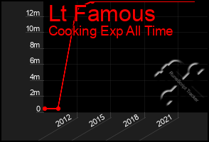 Total Graph of Lt Famous