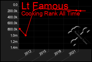 Total Graph of Lt Famous