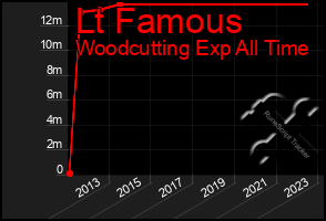 Total Graph of Lt Famous