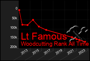 Total Graph of Lt Famous