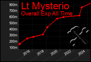 Total Graph of Lt Mysterio