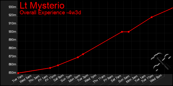 Last 31 Days Graph of Lt Mysterio