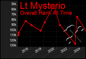 Total Graph of Lt Mysterio