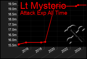 Total Graph of Lt Mysterio