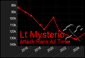 Total Graph of Lt Mysterio