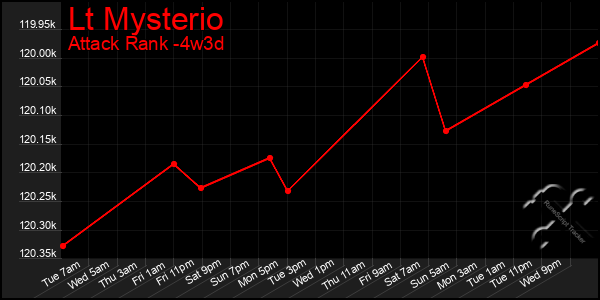 Last 31 Days Graph of Lt Mysterio