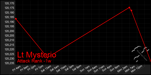 Last 7 Days Graph of Lt Mysterio