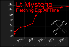 Total Graph of Lt Mysterio