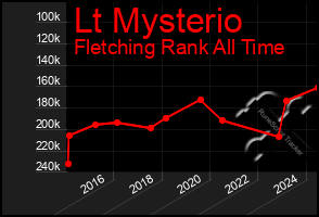 Total Graph of Lt Mysterio