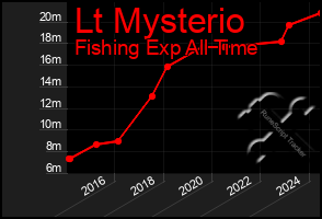 Total Graph of Lt Mysterio