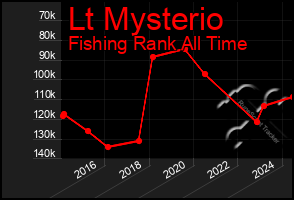 Total Graph of Lt Mysterio