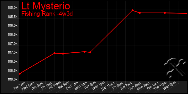 Last 31 Days Graph of Lt Mysterio