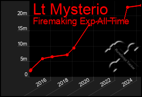 Total Graph of Lt Mysterio