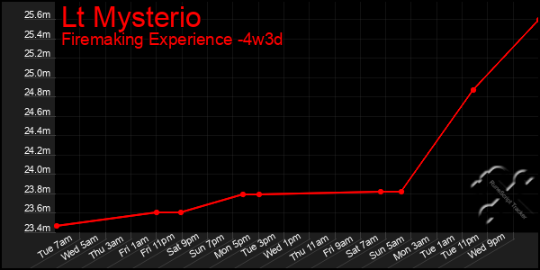 Last 31 Days Graph of Lt Mysterio