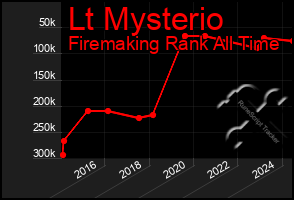 Total Graph of Lt Mysterio