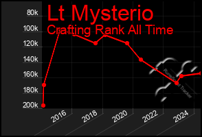 Total Graph of Lt Mysterio