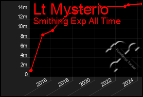 Total Graph of Lt Mysterio