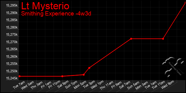 Last 31 Days Graph of Lt Mysterio