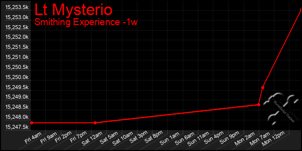 Last 7 Days Graph of Lt Mysterio