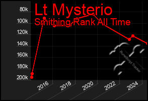 Total Graph of Lt Mysterio