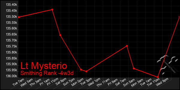 Last 31 Days Graph of Lt Mysterio