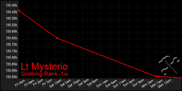 Last 7 Days Graph of Lt Mysterio