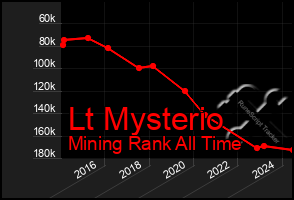 Total Graph of Lt Mysterio