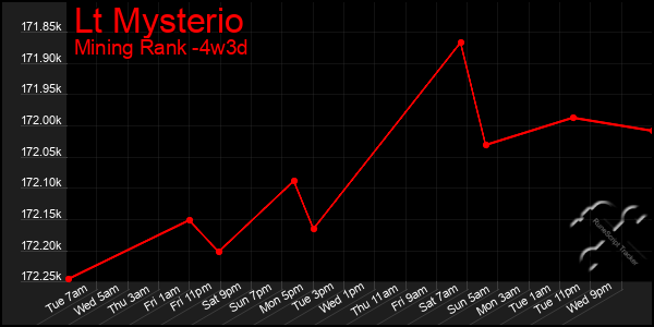 Last 31 Days Graph of Lt Mysterio