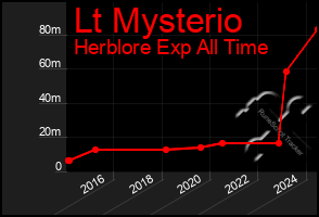 Total Graph of Lt Mysterio