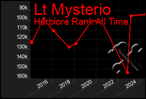 Total Graph of Lt Mysterio