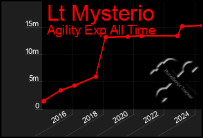 Total Graph of Lt Mysterio