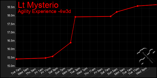 Last 31 Days Graph of Lt Mysterio