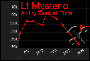 Total Graph of Lt Mysterio