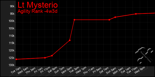 Last 31 Days Graph of Lt Mysterio