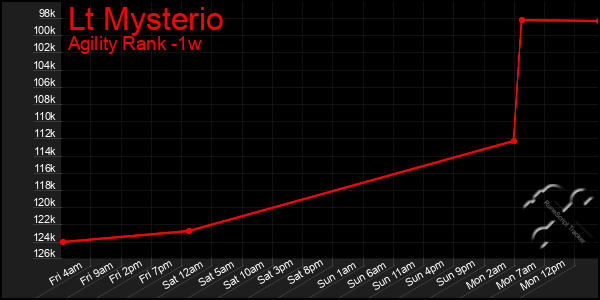 Last 7 Days Graph of Lt Mysterio