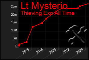 Total Graph of Lt Mysterio