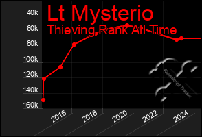 Total Graph of Lt Mysterio